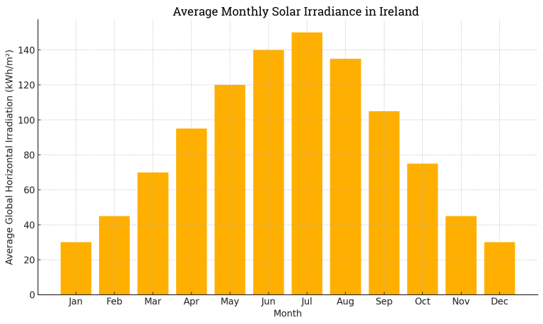 dublin solar panels